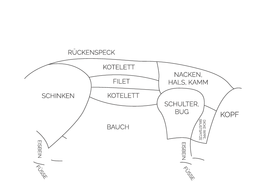 Fleischkunde Schwein